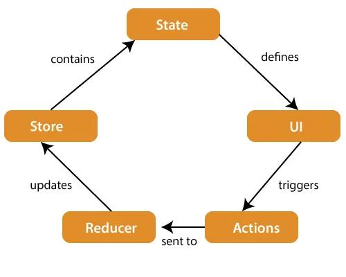 Redux: Mastering State Management for Seamless Development